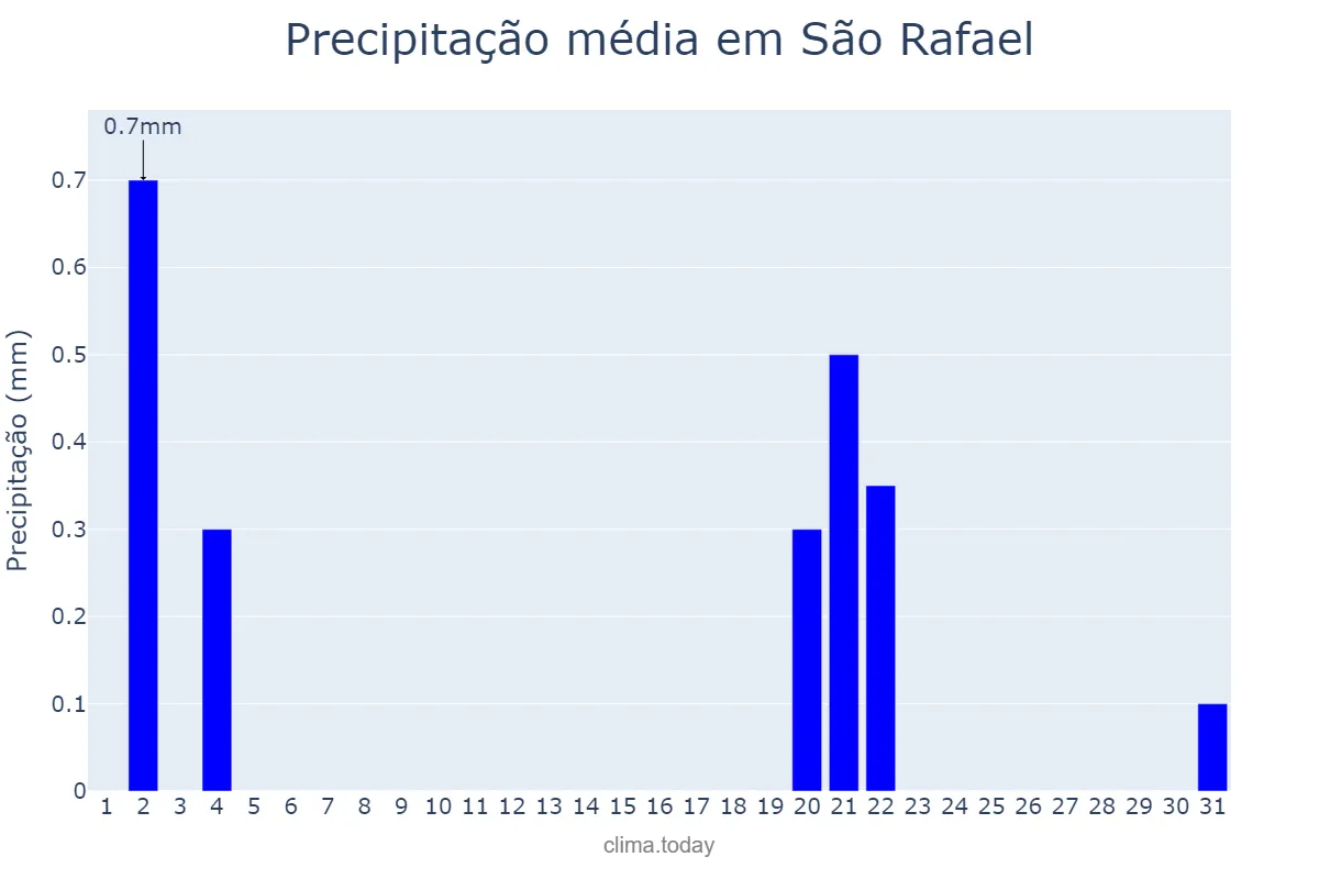 Precipitação em outubro em São Rafael, RN, BR