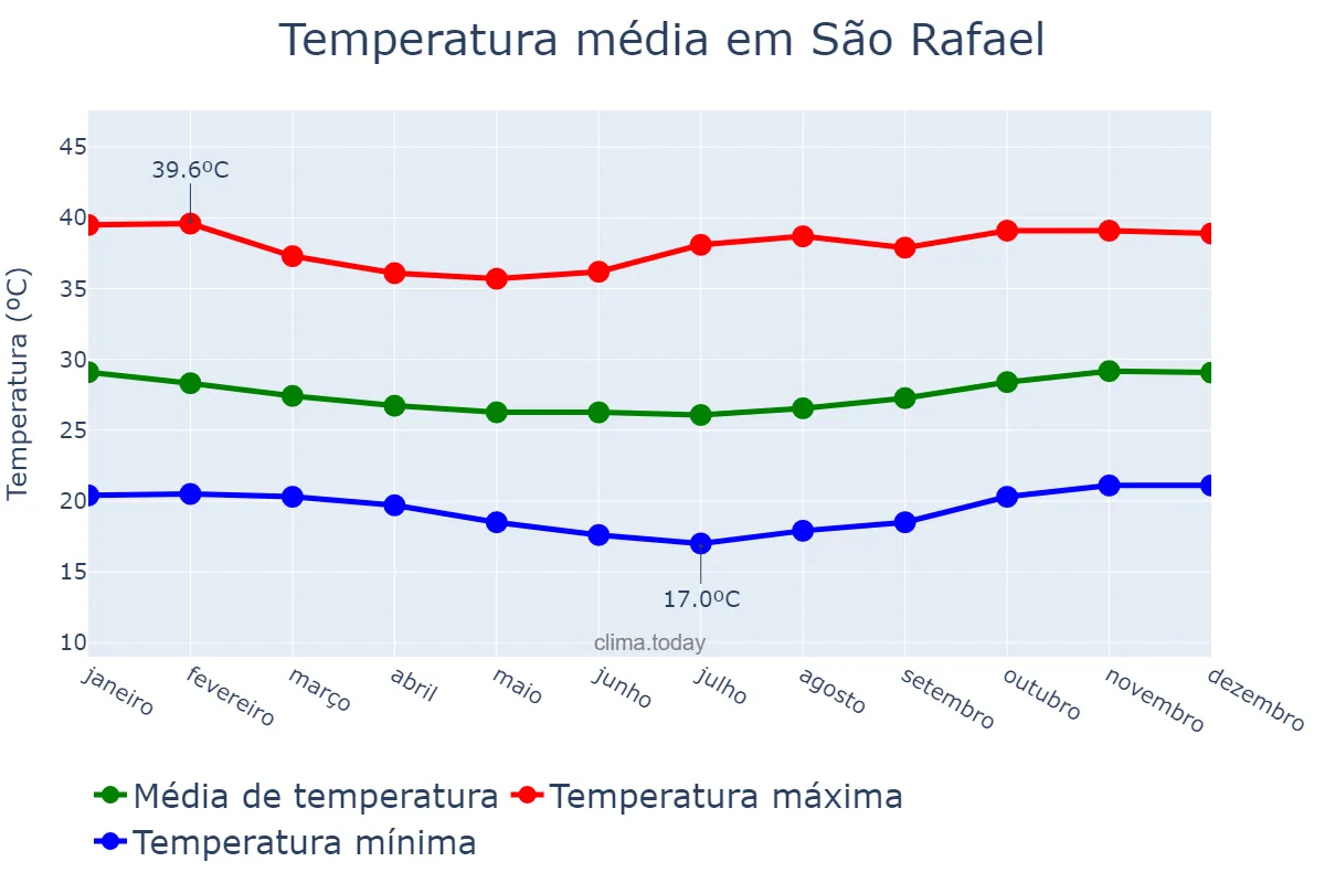 Temperatura anual em São Rafael, RN, BR