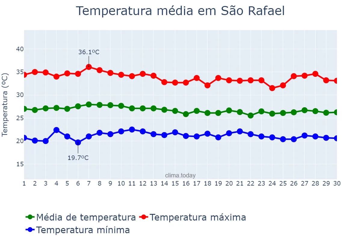 Temperatura em abril em São Rafael, RN, BR