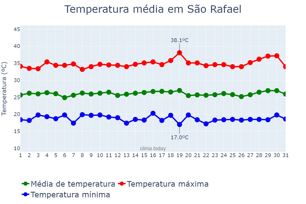 Temperatura em julho em São Rafael, RN, BR