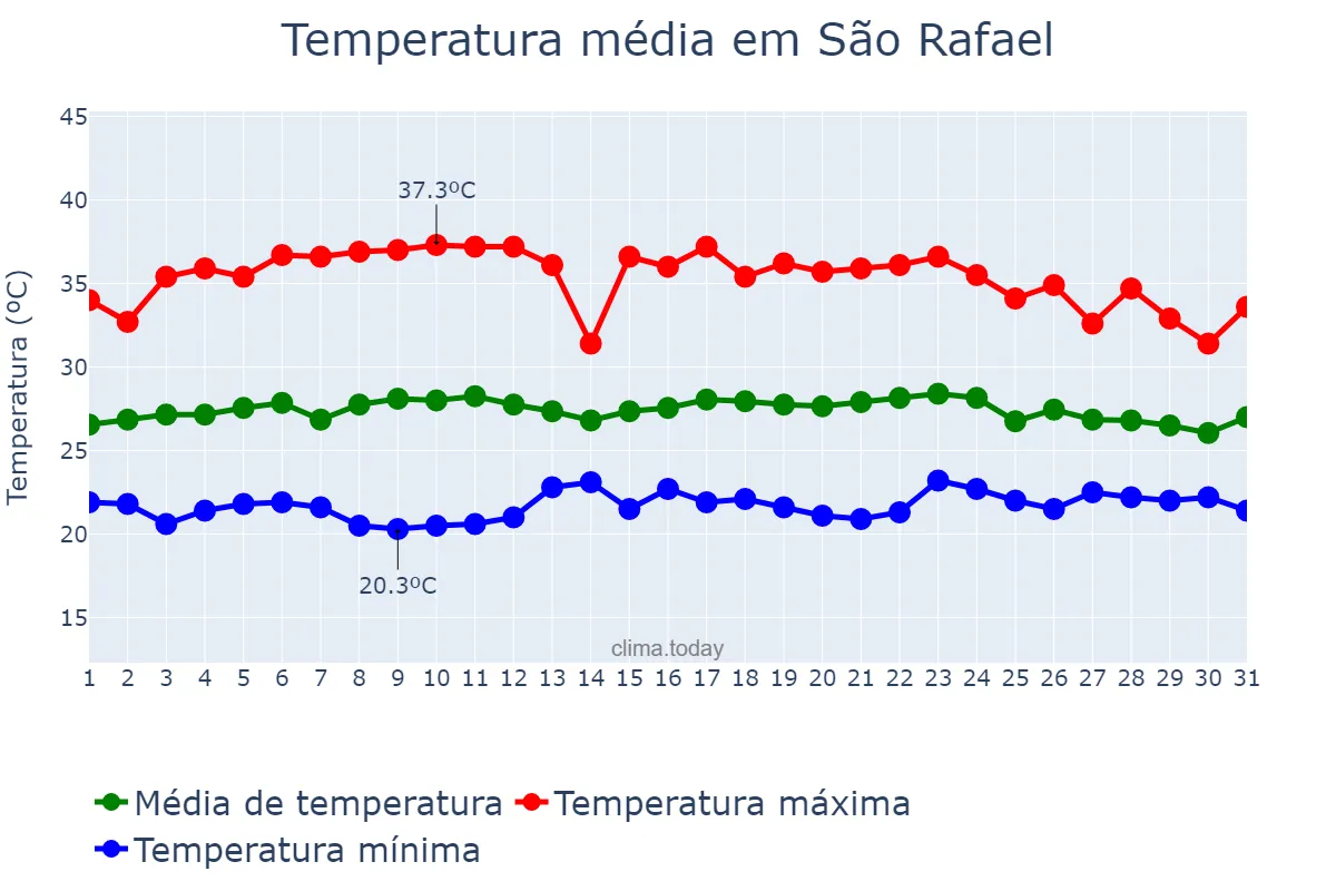 Temperatura em marco em São Rafael, RN, BR