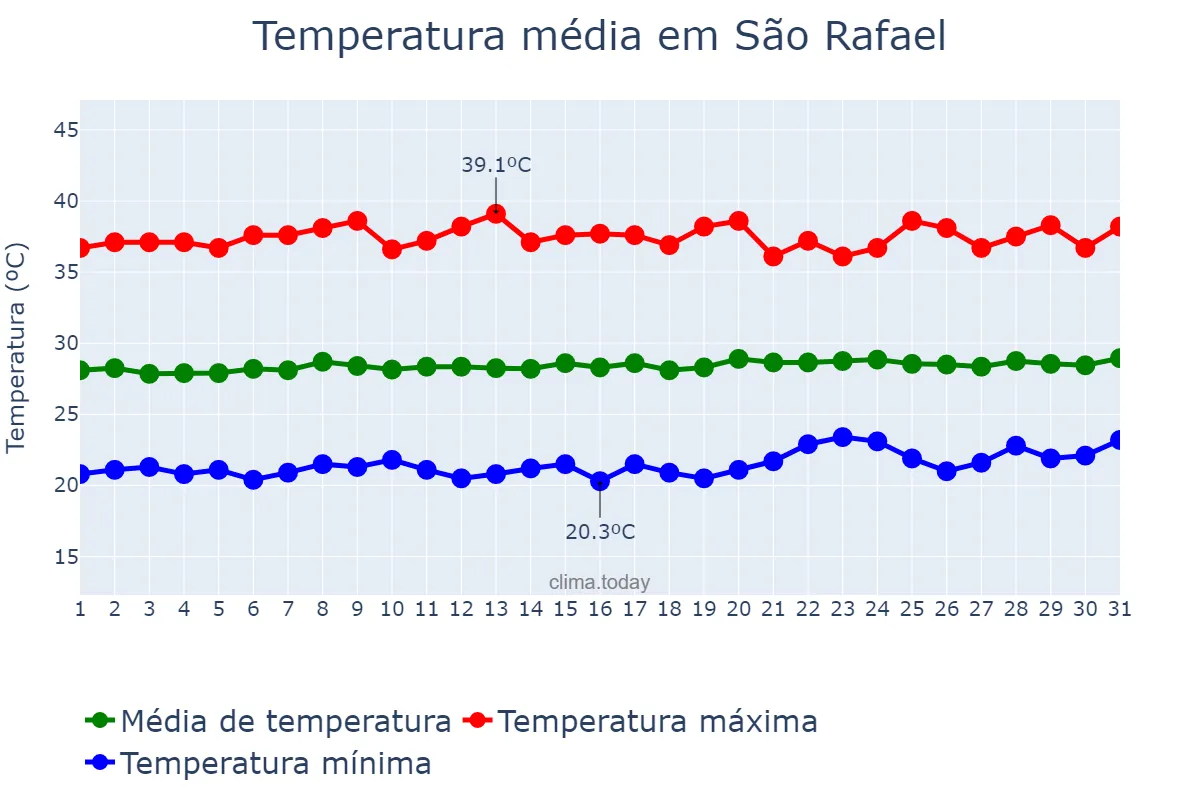 Temperatura em outubro em São Rafael, RN, BR
