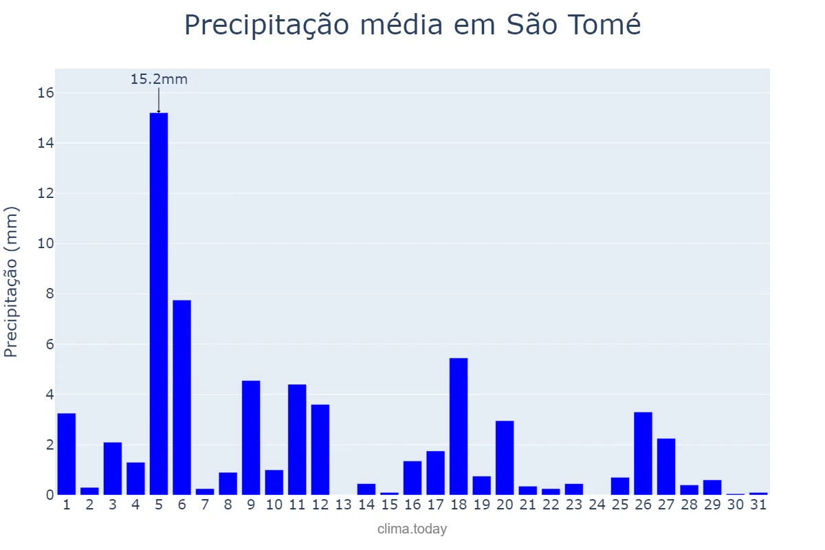 Precipitação em julho em São Tomé, RN, BR