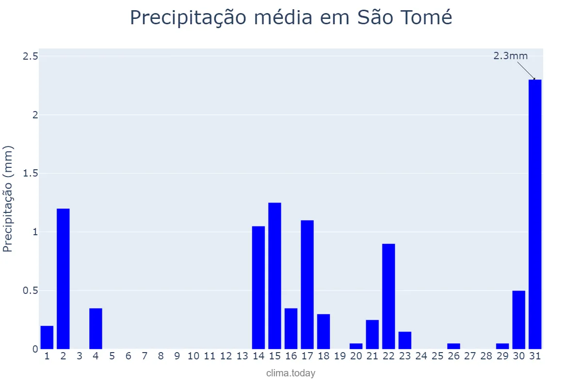 Precipitação em outubro em São Tomé, RN, BR