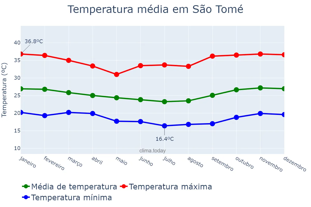 Temperatura anual em São Tomé, RN, BR