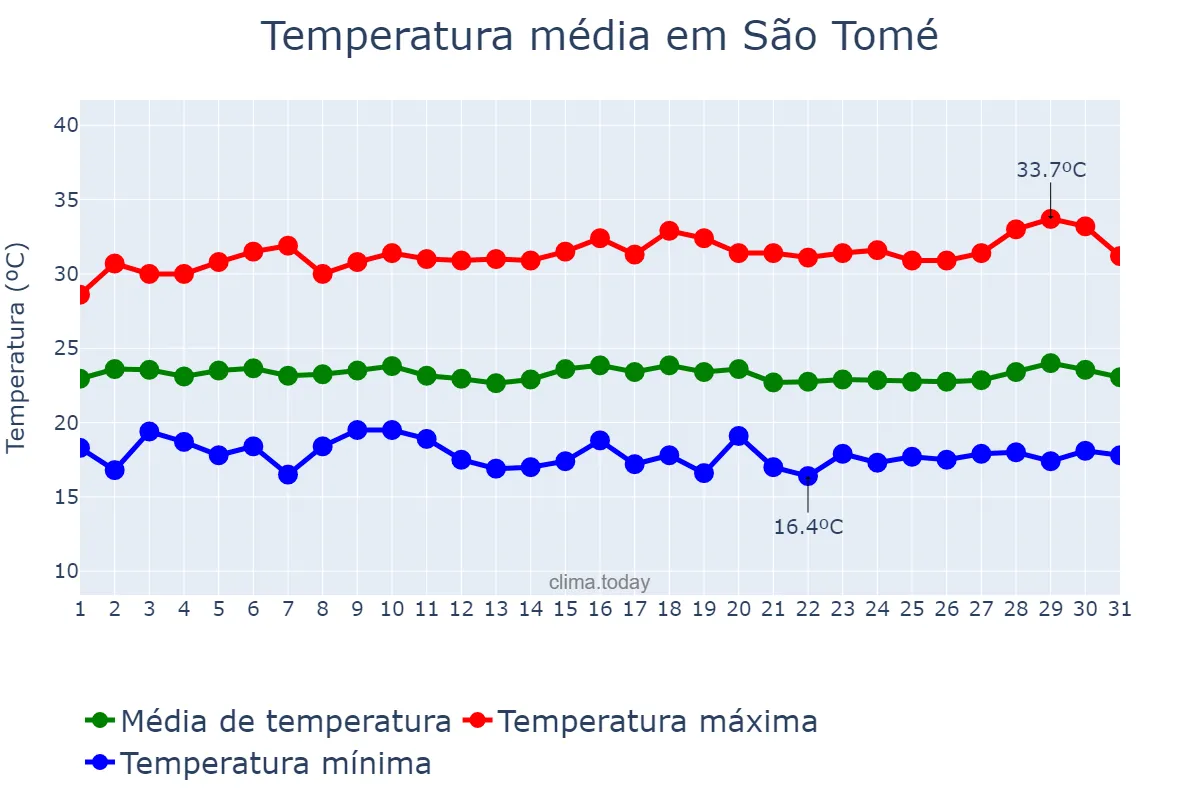 Temperatura em julho em São Tomé, RN, BR