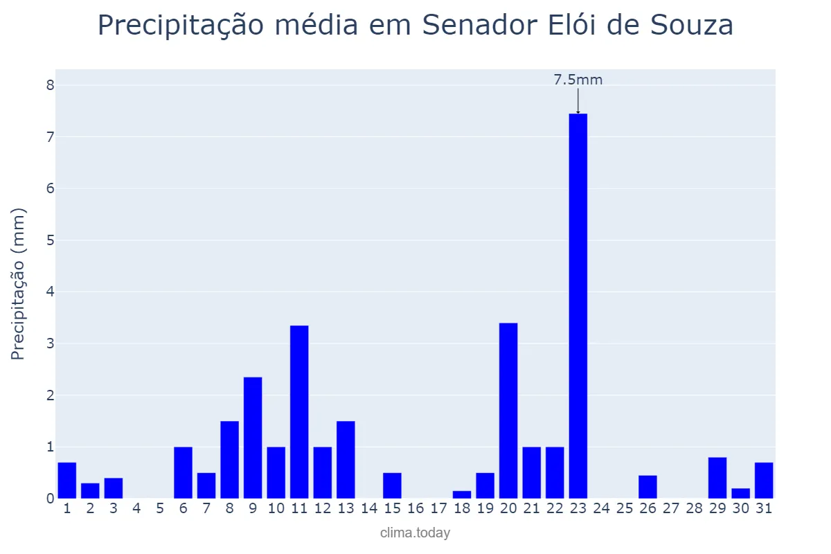Precipitação em agosto em Senador Elói de Souza, RN, BR