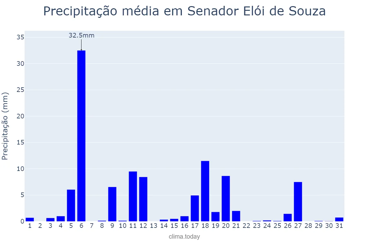 Precipitação em julho em Senador Elói de Souza, RN, BR