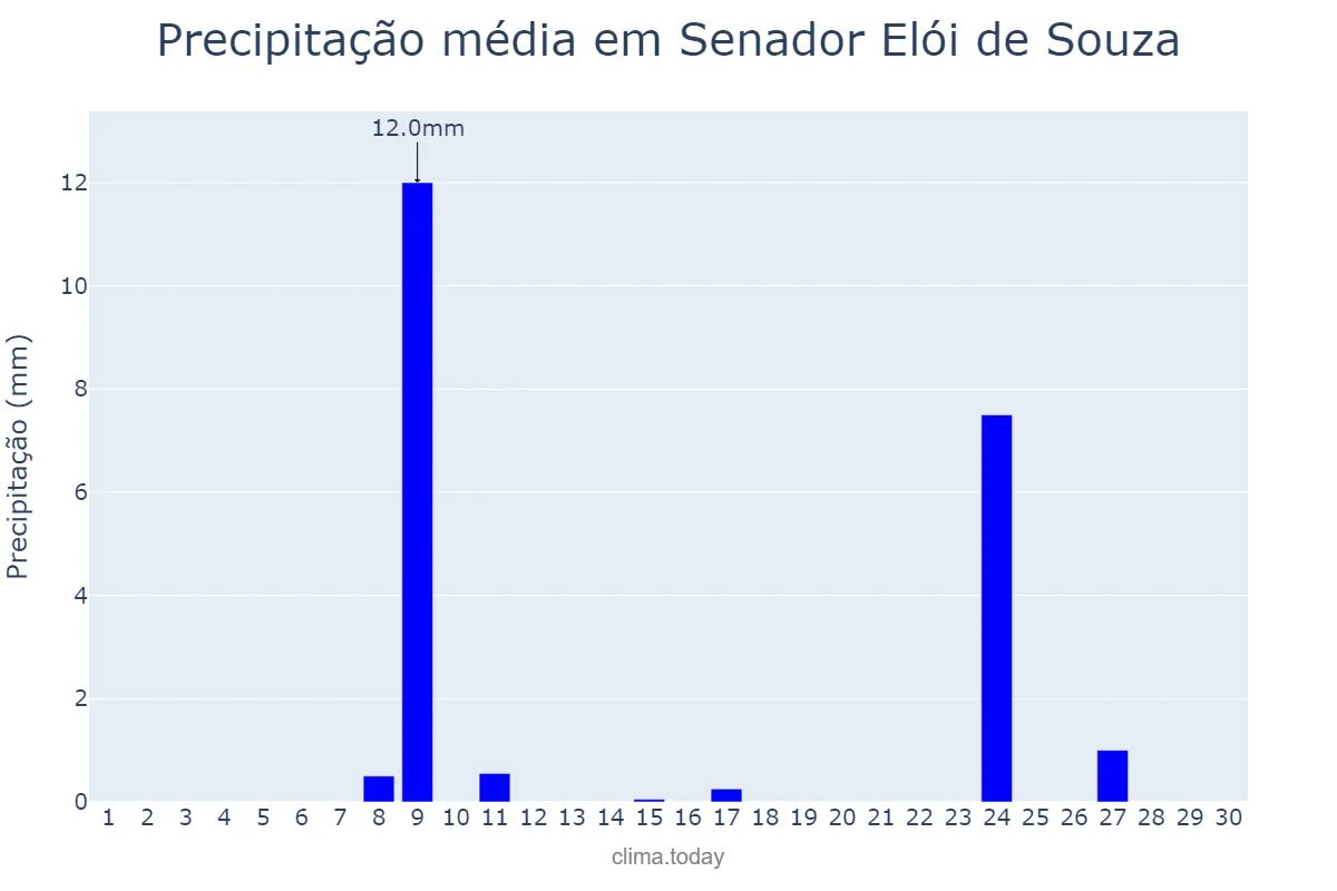 Precipitação em novembro em Senador Elói de Souza, RN, BR