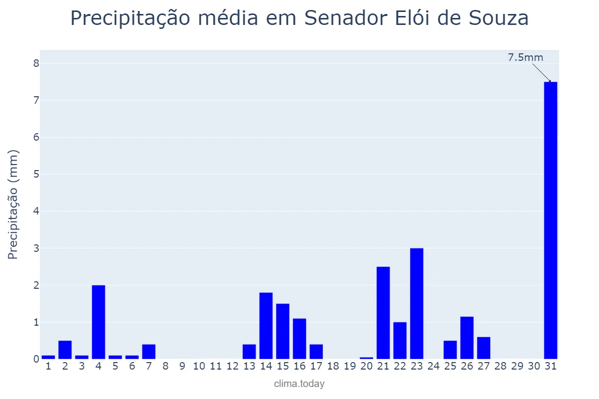 Precipitação em outubro em Senador Elói de Souza, RN, BR