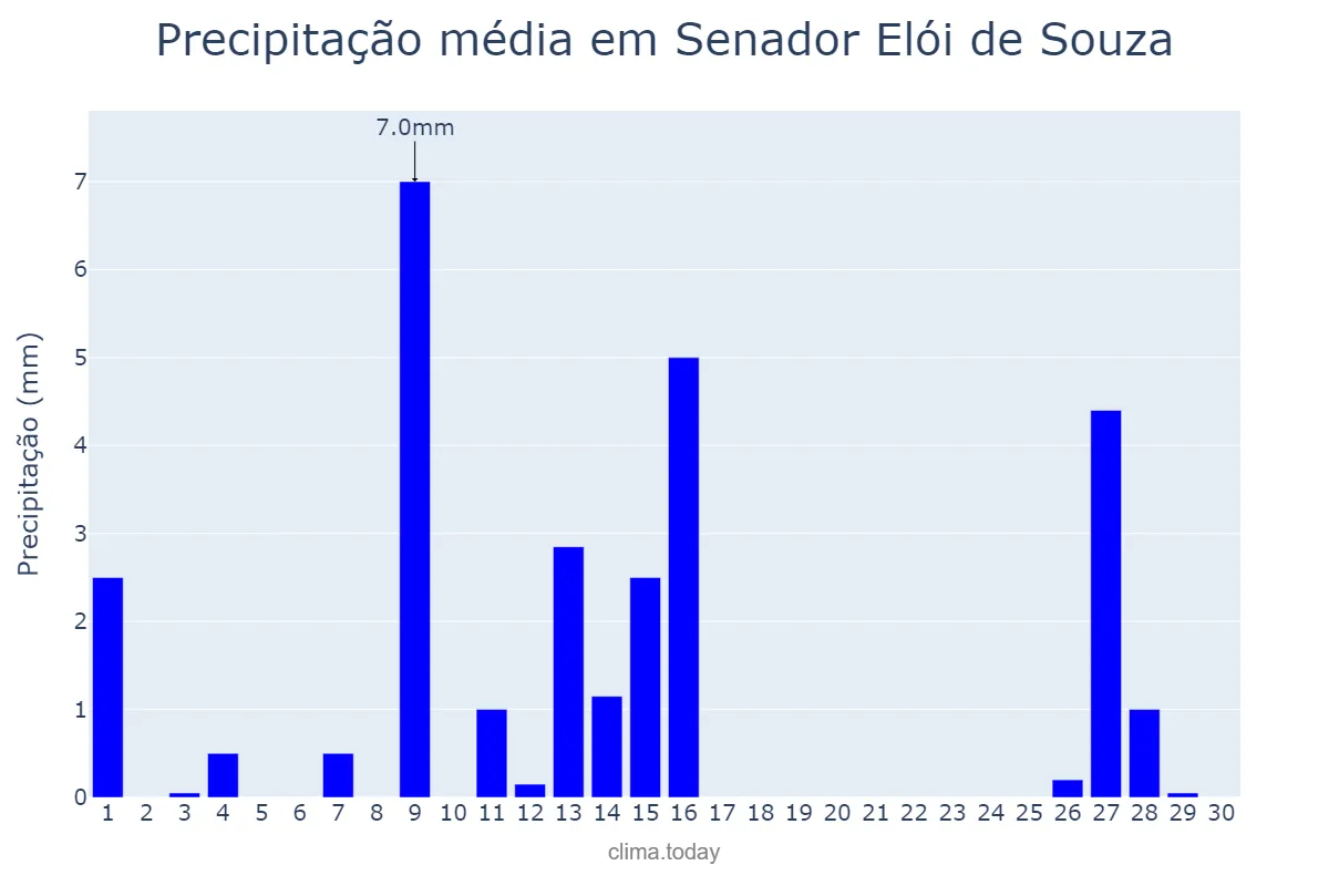 Precipitação em setembro em Senador Elói de Souza, RN, BR