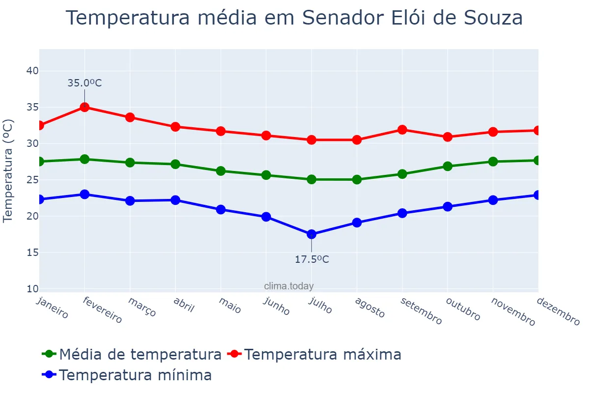 Temperatura anual em Senador Elói de Souza, RN, BR