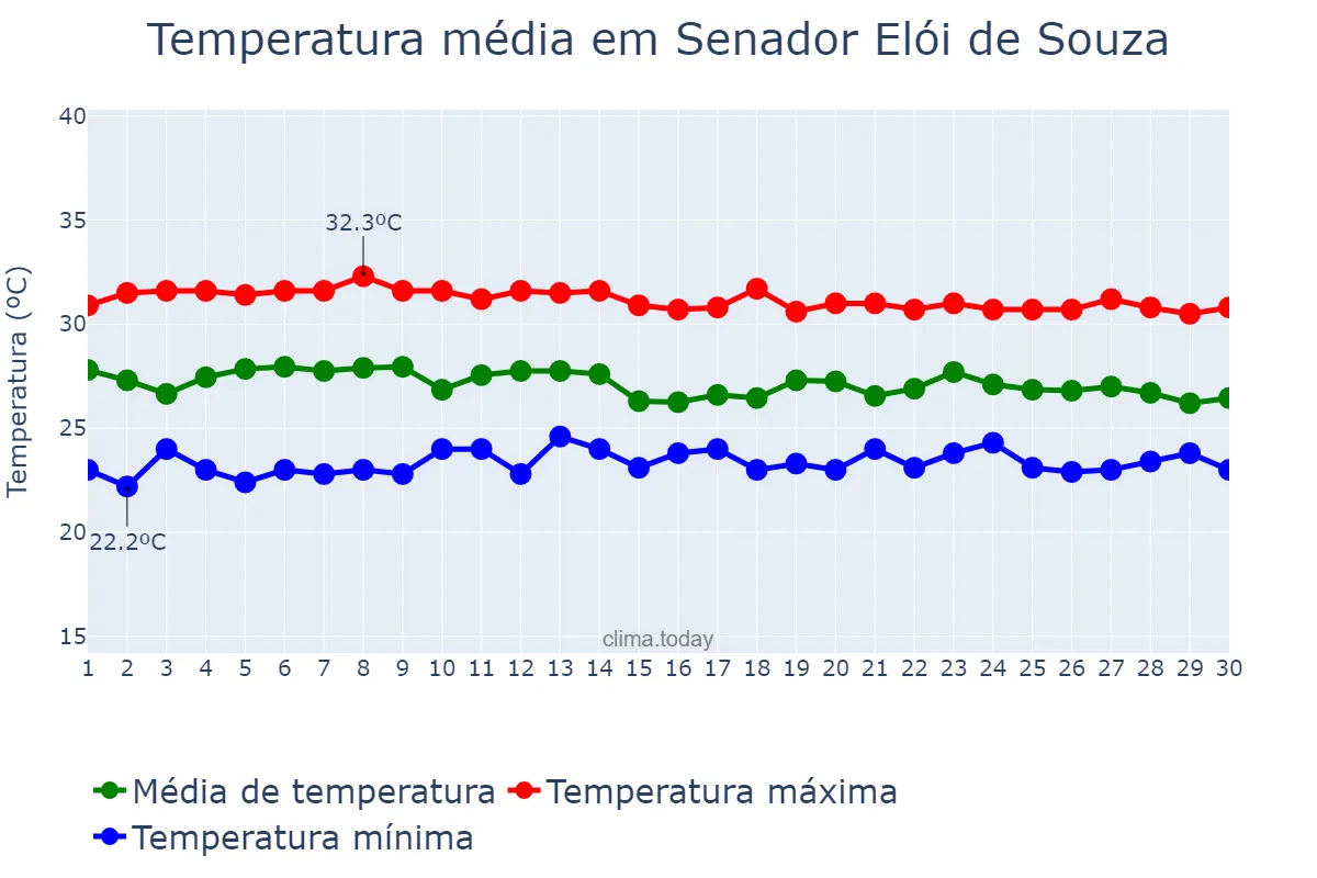 Temperatura em abril em Senador Elói de Souza, RN, BR