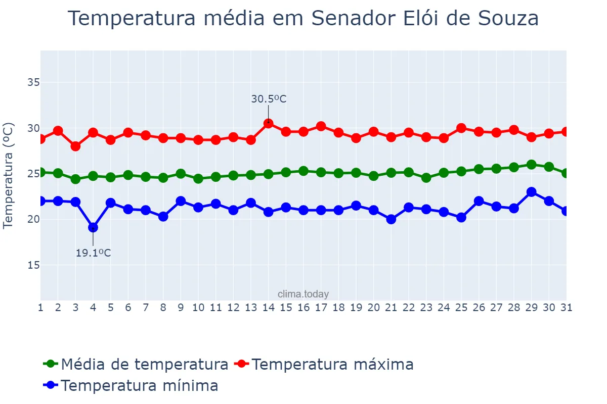Temperatura em agosto em Senador Elói de Souza, RN, BR