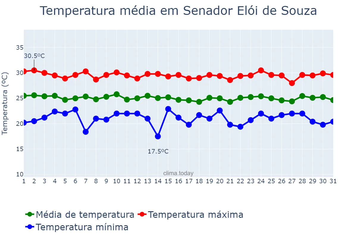 Temperatura em julho em Senador Elói de Souza, RN, BR