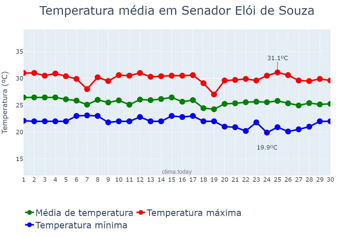Temperatura em junho em Senador Elói de Souza, RN, BR