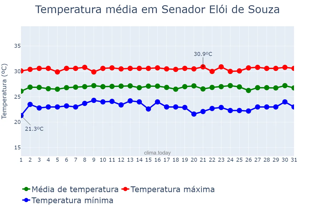 Temperatura em outubro em Senador Elói de Souza, RN, BR