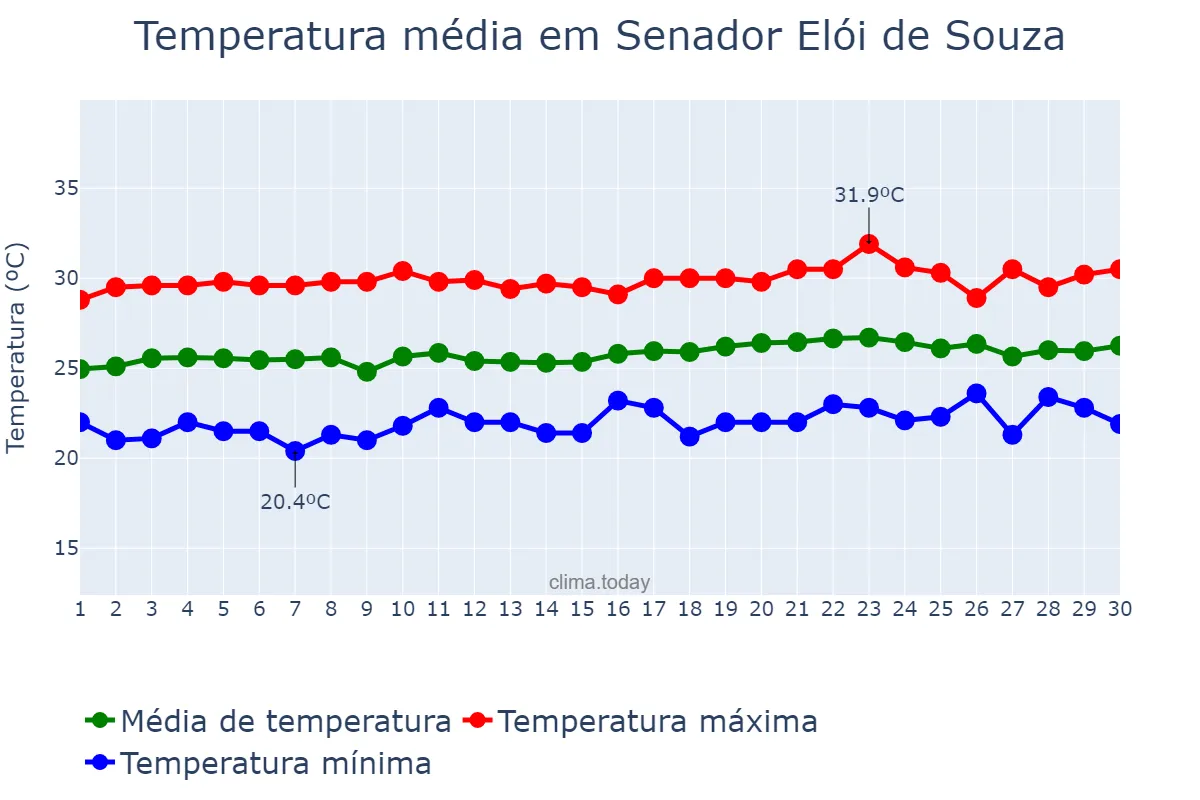 Temperatura em setembro em Senador Elói de Souza, RN, BR