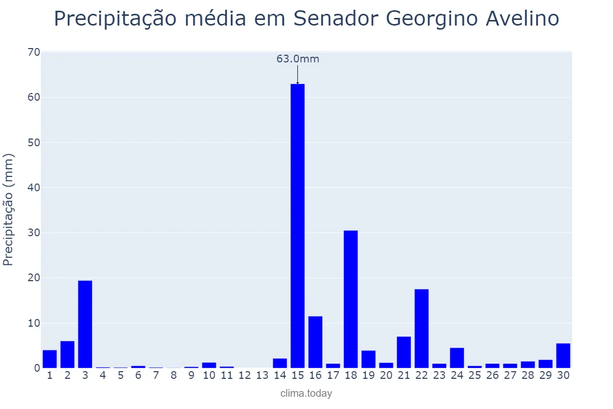 Precipitação em abril em Senador Georgino Avelino, RN, BR