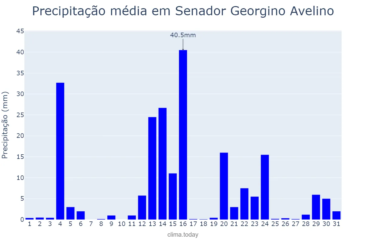 Precipitação em maio em Senador Georgino Avelino, RN, BR