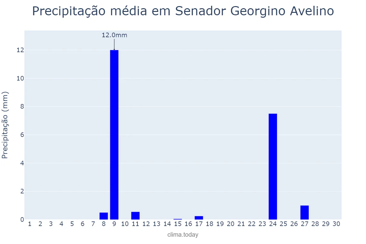 Precipitação em novembro em Senador Georgino Avelino, RN, BR