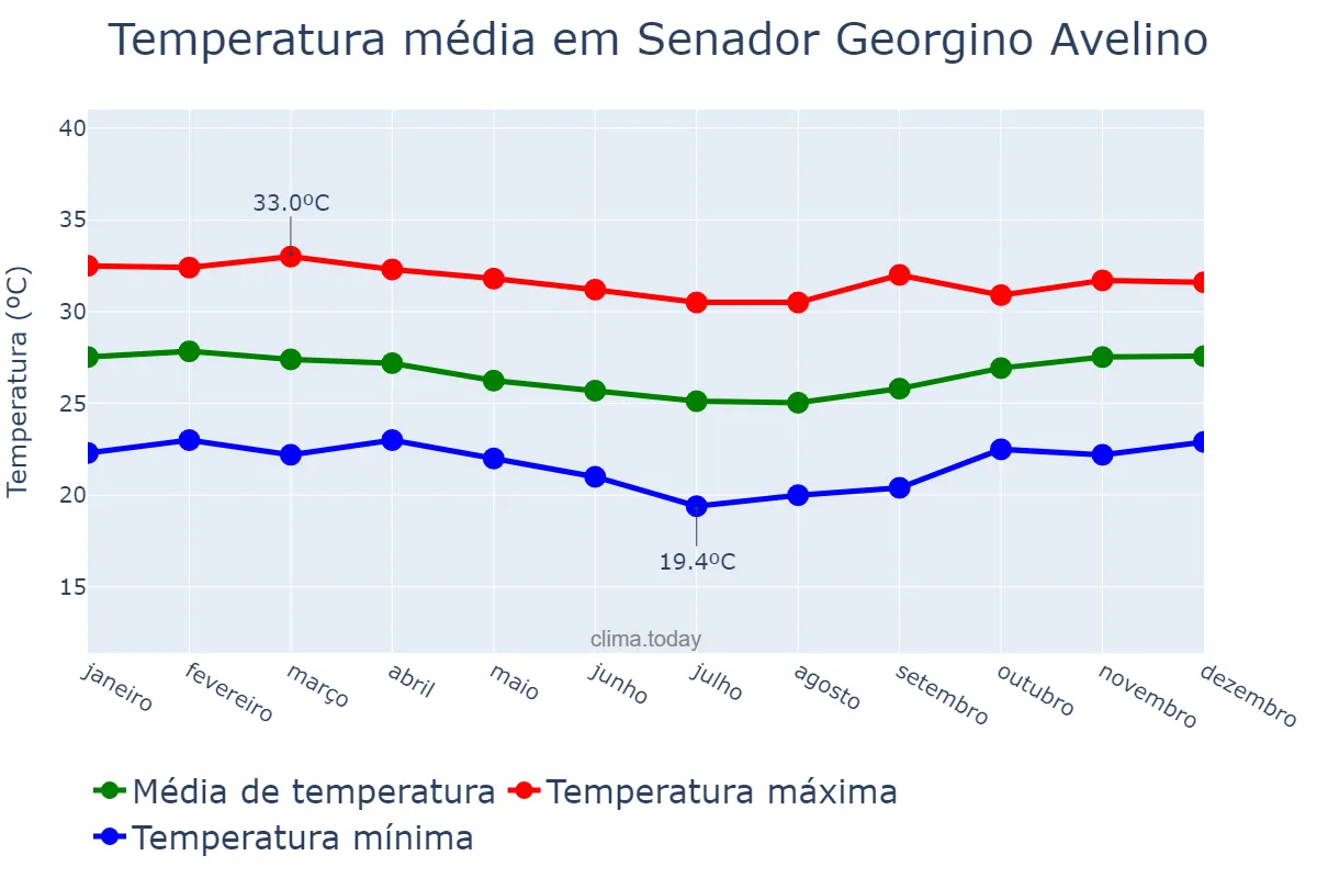 Temperatura anual em Senador Georgino Avelino, RN, BR