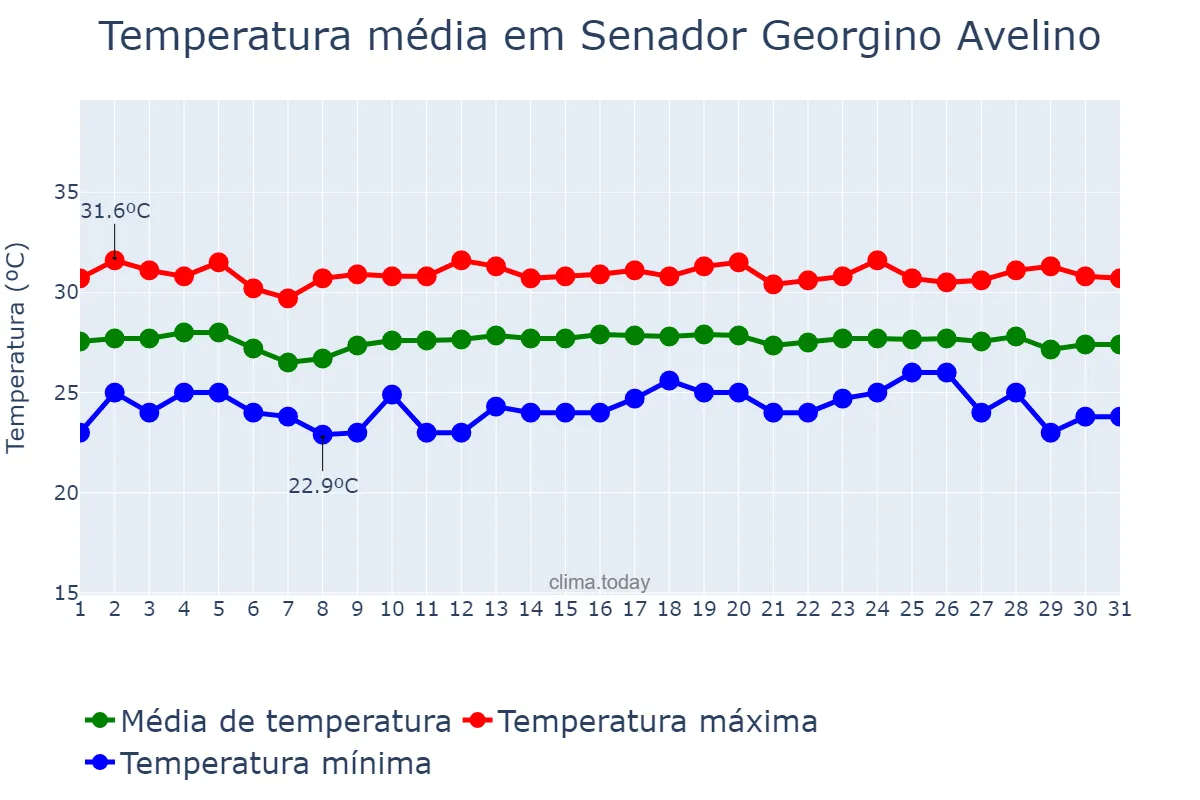 Temperatura em dezembro em Senador Georgino Avelino, RN, BR