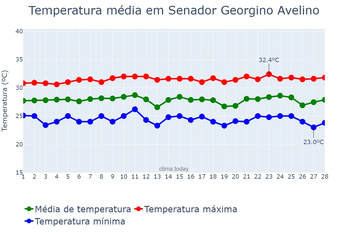 Temperatura em fevereiro em Senador Georgino Avelino, RN, BR