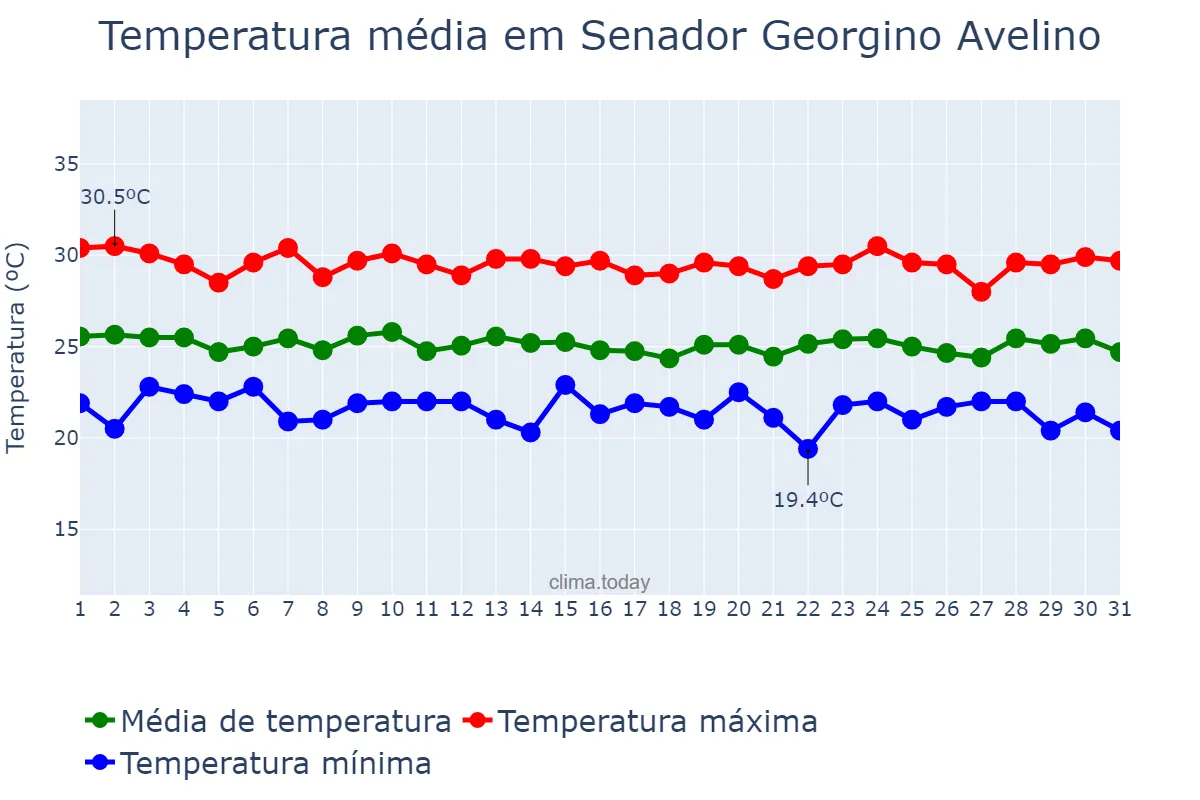 Temperatura em julho em Senador Georgino Avelino, RN, BR