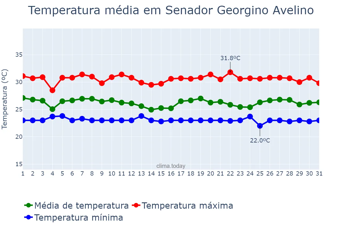 Temperatura em maio em Senador Georgino Avelino, RN, BR