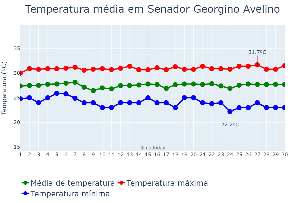 Temperatura em novembro em Senador Georgino Avelino, RN, BR