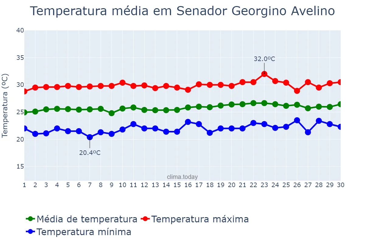 Temperatura em setembro em Senador Georgino Avelino, RN, BR
