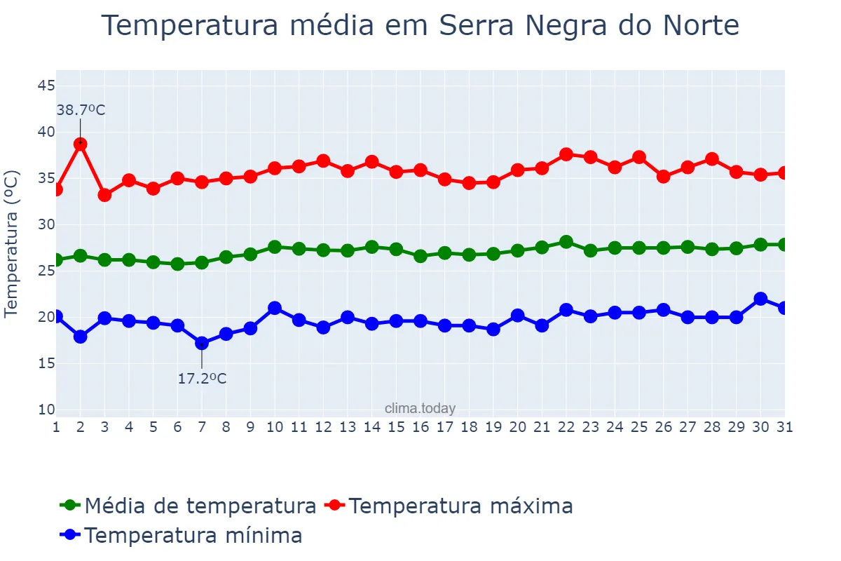 Temperatura em agosto em Serra Negra do Norte, RN, BR