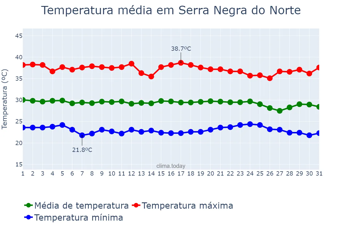 Temperatura em dezembro em Serra Negra do Norte, RN, BR