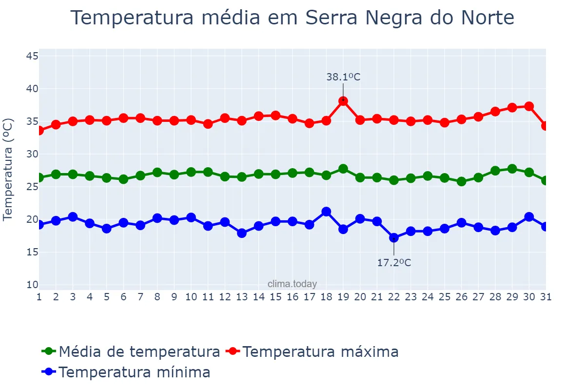 Temperatura em julho em Serra Negra do Norte, RN, BR
