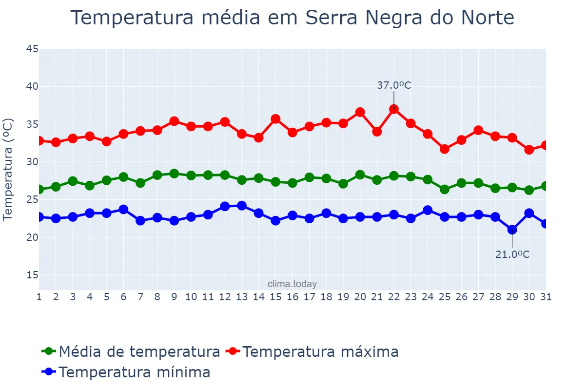 Temperatura em marco em Serra Negra do Norte, RN, BR