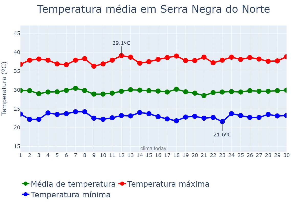 Temperatura em novembro em Serra Negra do Norte, RN, BR