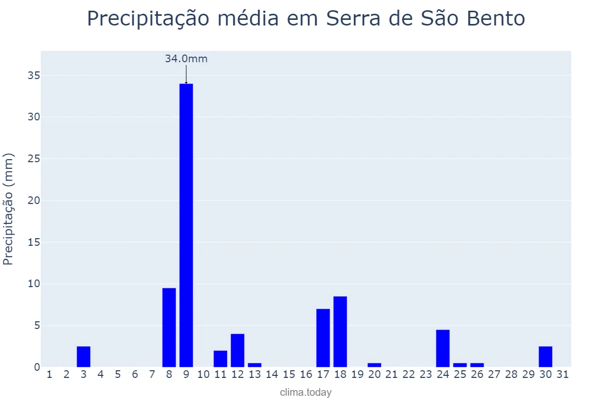 Precipitação em janeiro em Serra de São Bento, RN, BR