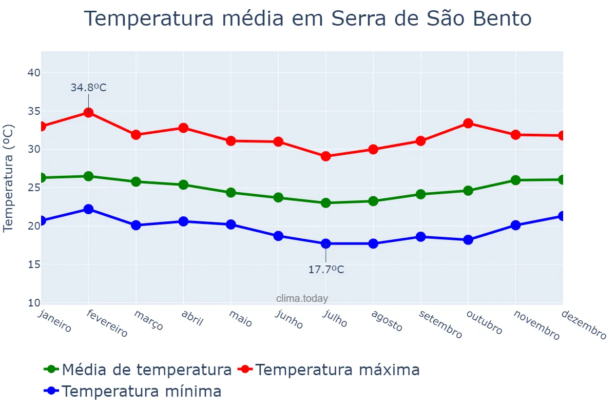 Temperatura anual em Serra de São Bento, RN, BR