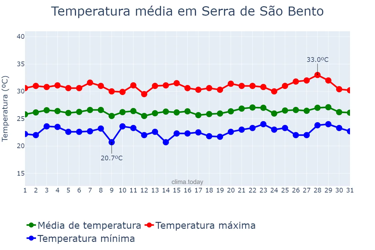 Temperatura em janeiro em Serra de São Bento, RN, BR