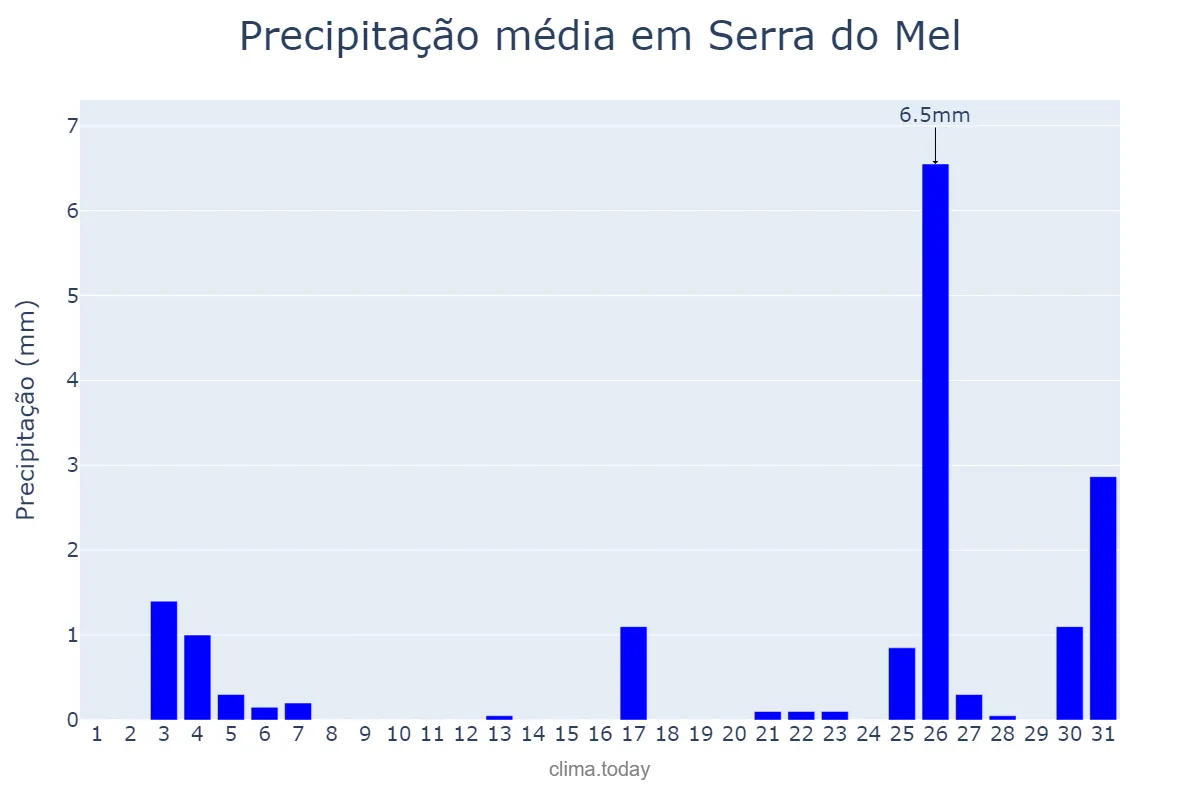 Precipitação em dezembro em Serra do Mel, RN, BR