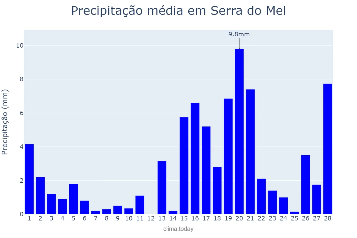 Precipitação em fevereiro em Serra do Mel, RN, BR