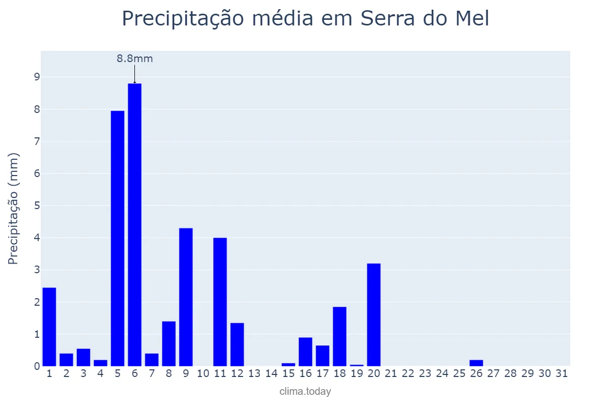 Precipitação em julho em Serra do Mel, RN, BR