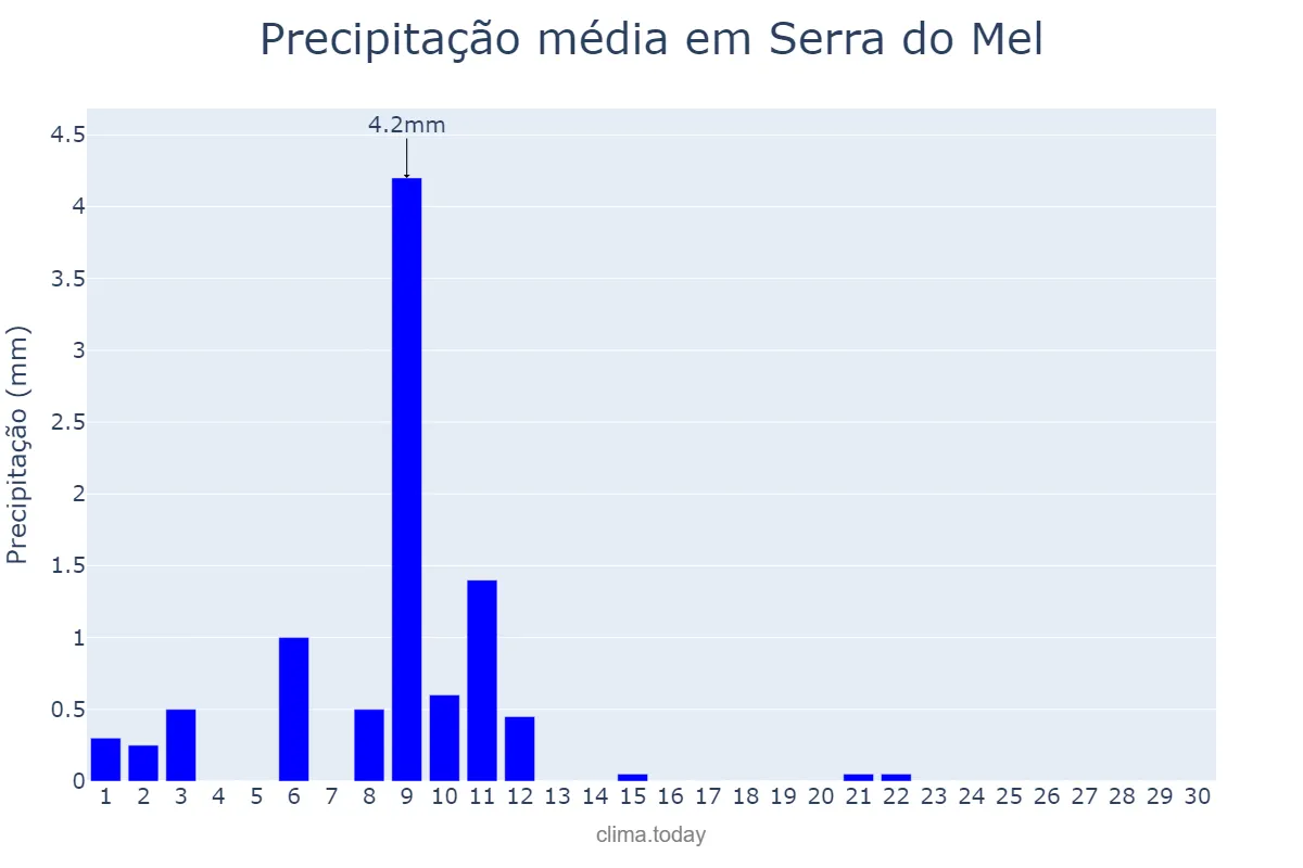 Precipitação em novembro em Serra do Mel, RN, BR