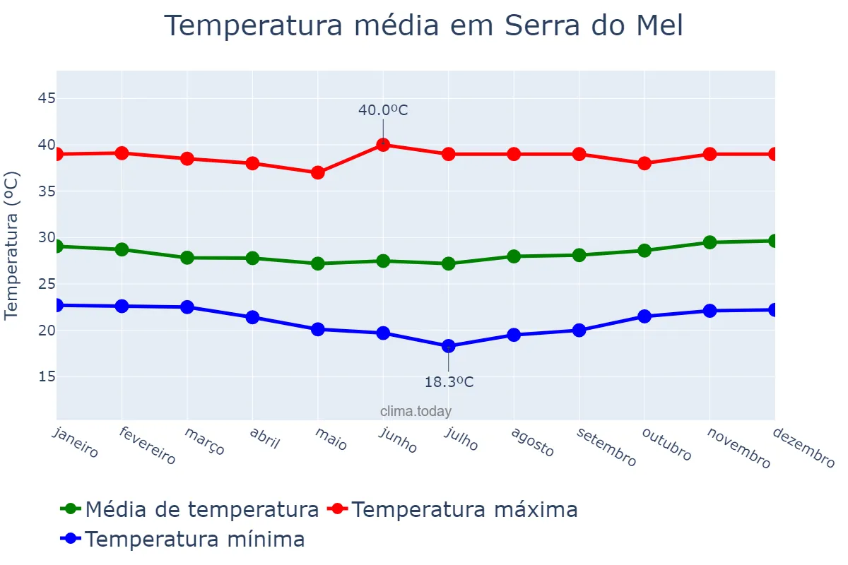 Temperatura anual em Serra do Mel, RN, BR