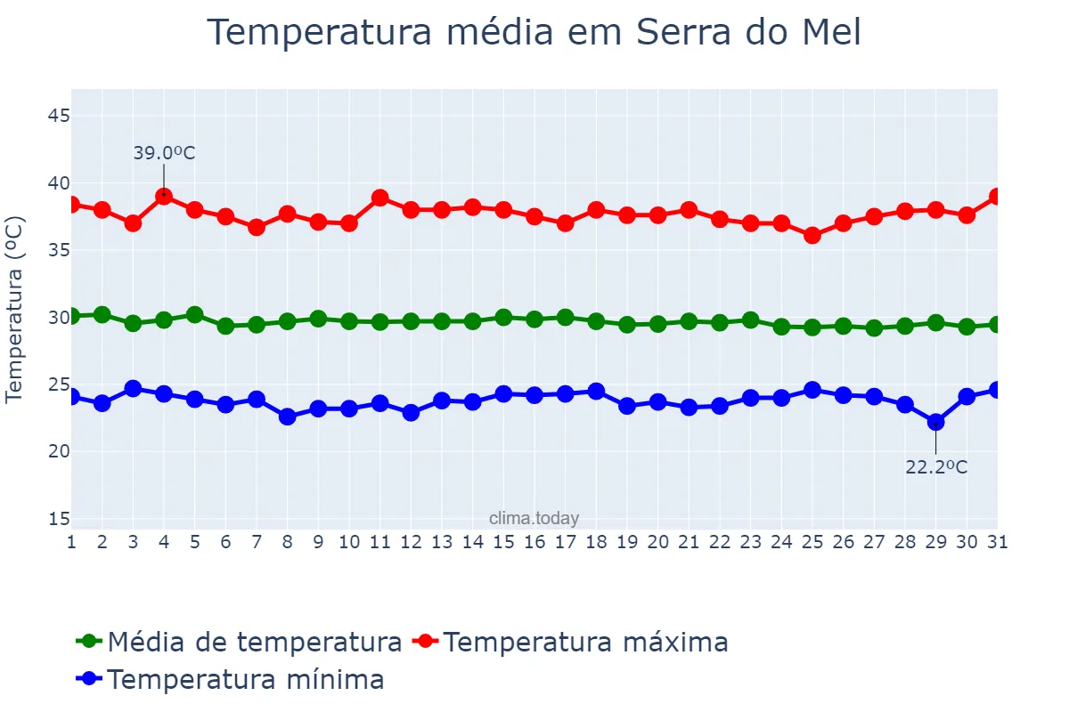 Temperatura em dezembro em Serra do Mel, RN, BR