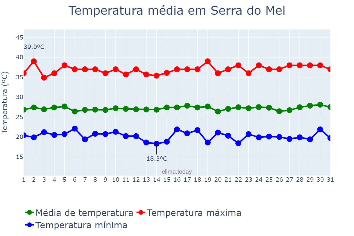 Temperatura em julho em Serra do Mel, RN, BR