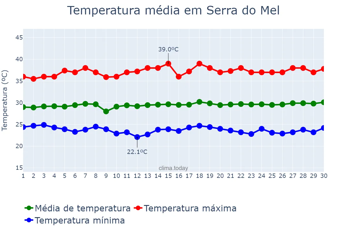 Temperatura em novembro em Serra do Mel, RN, BR
