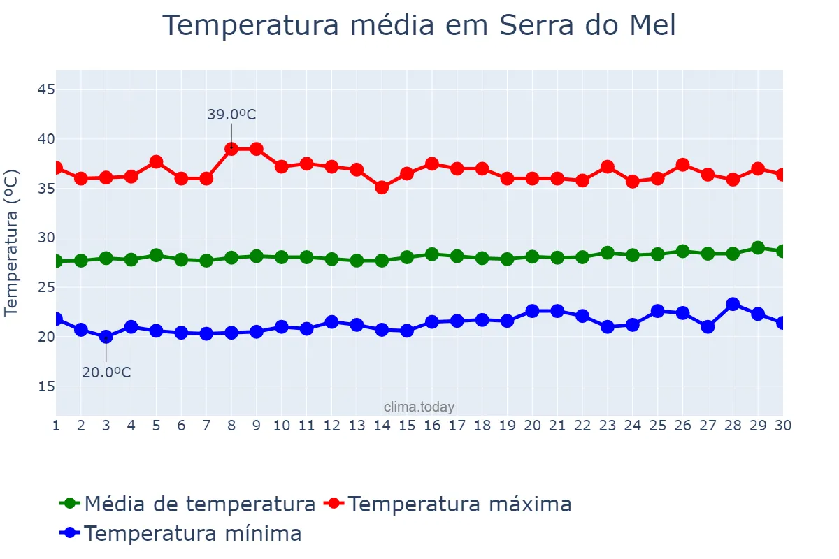 Temperatura em setembro em Serra do Mel, RN, BR