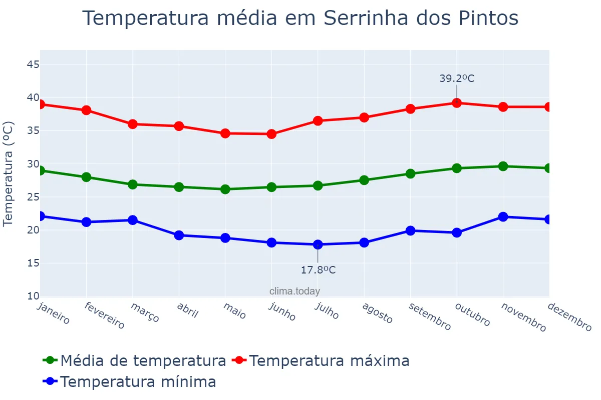 Temperatura anual em Serrinha dos Pintos, RN, BR